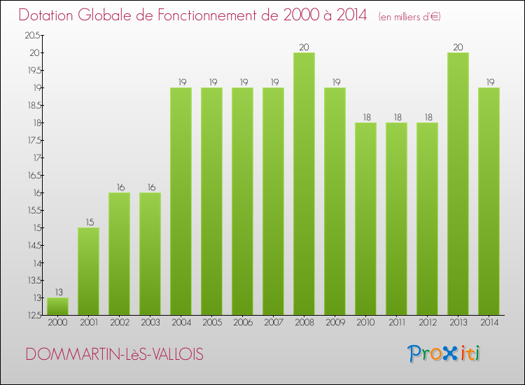 Evolution du montant de la Dotation Globale de Fonctionnement pour la commune de DOMMARTIN-LèS-VALLOIS de 2000 à 2014 Evolution du montant de la Dotation Globale de Fonctionnement pour DOMMARTIN-LèS-VALLOIS de 2000 à 2014