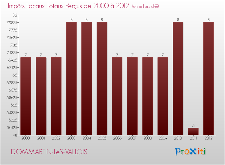 Evolution des Impôts Locaux pour la commune de DOMMARTIN-LèS-VALLOIS de 2000 à 2012 Evolution des Impôts Locaux pour DOMMARTIN-LèS-VALLOIS de 2000 à 2012