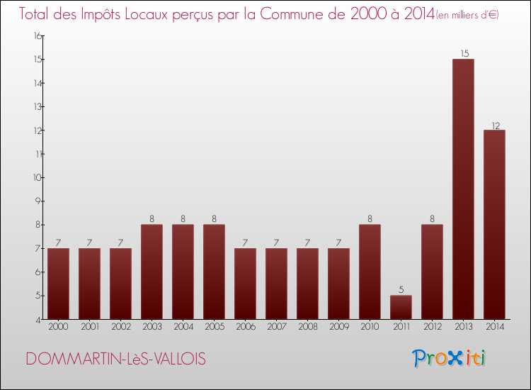 Evolution des Impôts Locaux pour la commune de DOMMARTIN-LèS-VALLOIS de 2000 à 2014 Evolution des Impôts Locaux pour DOMMARTIN-LèS-VALLOIS de 2000 à 2014