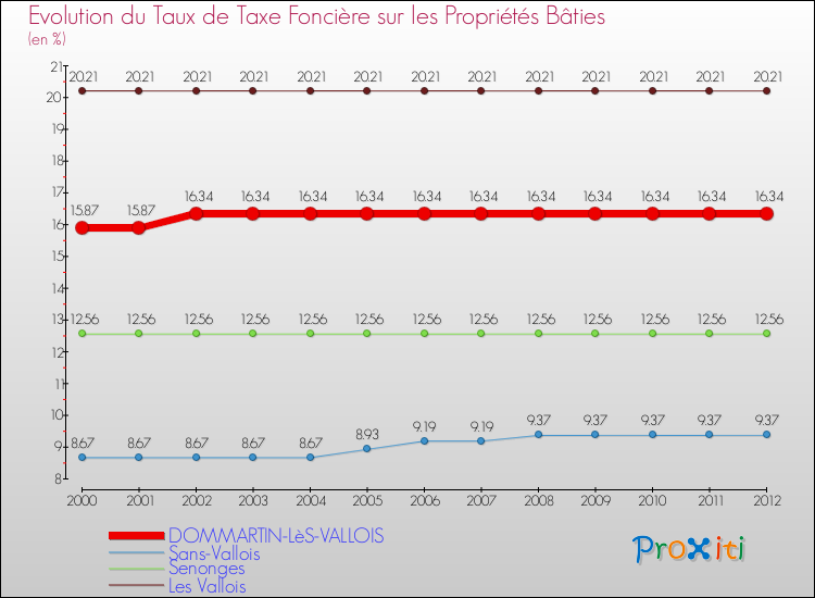 Evolution du taux de la taxe foncière sur le bati pour DOMMARTIN-LèS-VALLOIS et les communes proches de 2000 à 2012 Comparaison des taux de taxe foncière sur le bati pour DOMMARTIN-LèS-VALLOIS et les communes voisines de 2000 à 2012