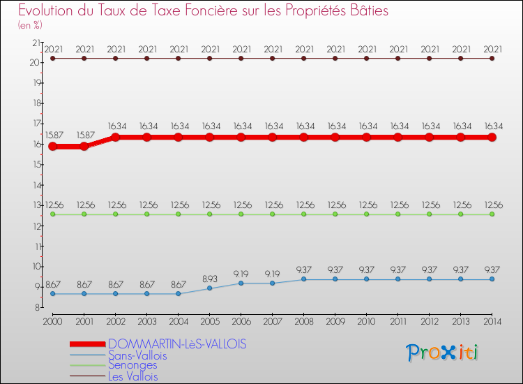 Evolution du taux de la taxe foncière sur le bati pour DOMMARTIN-LèS-VALLOIS et les communes proches de 2000 à 2014 Comparaison des taux de taxe foncière sur le bati pour DOMMARTIN-LèS-VALLOIS et les communes voisines de 2000 à 2014