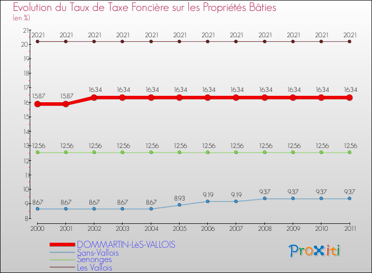 Evolution du taux de la taxe foncière sur le bati pour DOMMARTIN-LèS-VALLOIS et les communes proches Comparaison des taux de taxe foncière sur le bati pour DOMMARTIN-LèS-VALLOIS et les communes voisines