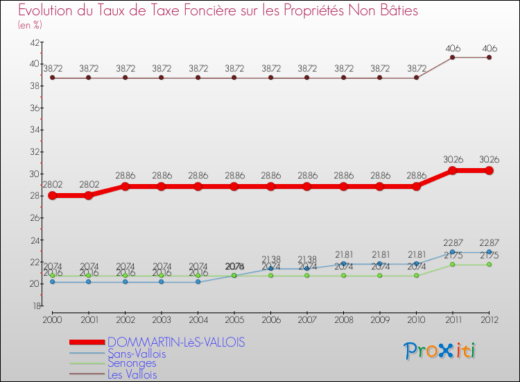 Evolution du taux de la taxe foncière sur les immeubles et terrains non batis pour DOMMARTIN-LèS-VALLOIS et les communes proches de 2000 à 2012 Comparaison des taux de la taxe foncière sur les immeubles et terrains non batis pour DOMMARTIN-LèS-VALLOIS et les communes voisines de 2000 à 2012