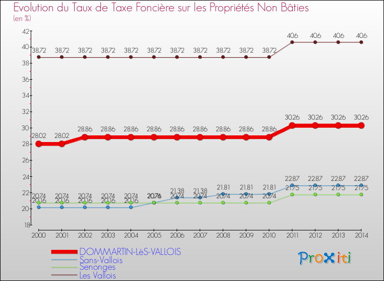 Evolution du taux de la taxe foncière sur les immeubles et terrains non batis pour DOMMARTIN-LèS-VALLOIS et les communes proches de 2000 à 2014 Comparaison des taux de la taxe foncière sur les immeubles et terrains non batis pour DOMMARTIN-LèS-VALLOIS et les communes voisines de 2000 à 2014