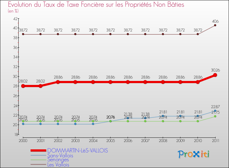 Evolution du taux de la taxe foncière sur les immeubles et terrains non batis pour DOMMARTIN-LèS-VALLOIS et les communes proches Comparaison des taux de la taxe foncière sur les immeubles et terrains non batis pour DOMMARTIN-LèS-VALLOIS et les communes voisines