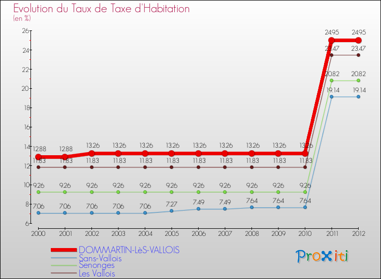 Evolution du taux de la taxe d'habitation pour DOMMARTIN-LèS-VALLOIS et les communes proches Comparaison des taux de la taxe d'habitation pour DOMMARTIN-LèS-VALLOIS et les communes voisines