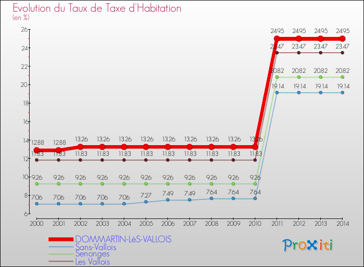Evolution du taux de la taxe d'habitation pour DOMMARTIN-LèS-VALLOIS et les communes proches de 2000 à 2014 Comparaison des taux de la taxe d'habitation pour DOMMARTIN-LèS-VALLOIS et les communes voisines de 2000 à 2014