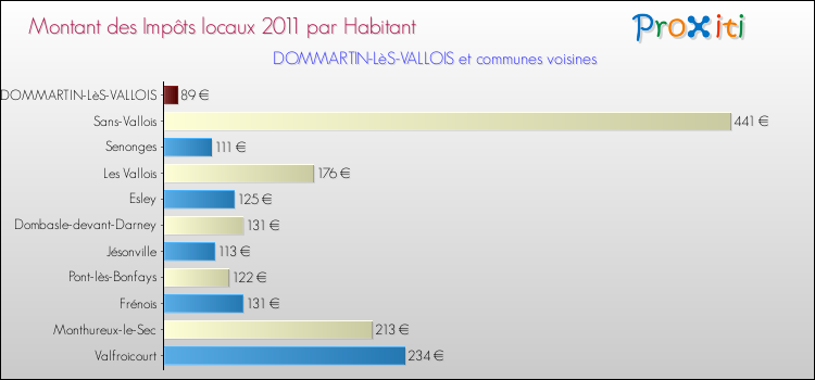 Montant des impôts locaux par Habitant pour DOMMARTIN-LèS-VALLOIS et les communes proches Comparaison des impôts locaux par habitant pour DOMMARTIN-LèS-VALLOIS et les communes voisines