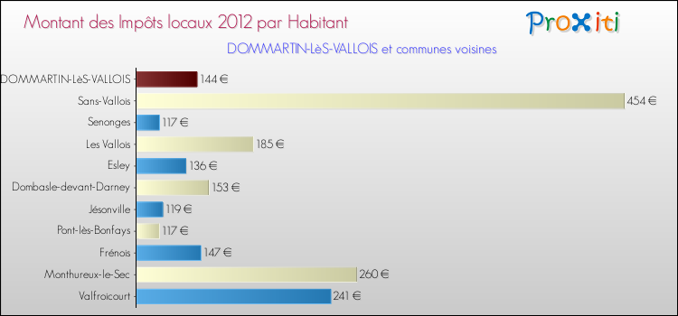 Montant des impôts locaux par Habitant pour DOMMARTIN-LèS-VALLOIS et les communes proches Comparaison des impôts locaux par habitant pour DOMMARTIN-LèS-VALLOIS et les communes voisines