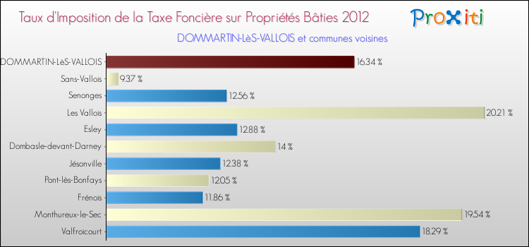Taux d'imposition de la taxe foncière sur le bati 2012 pour DOMMARTIN-LèS-VALLOIS et les communes proches Comparaison des taux d'imposition de la taxe foncière sur le bati 2012 pour DOMMARTIN-LèS-VALLOIS et les communes voisines