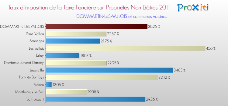 Taux d'imposition de la taxe foncière sur les immeubles et terrains non batis 2011 pour DOMMARTIN-LèS-VALLOIS et les communes proches Comparaison des taux d'imposition de la taxe foncière sur les immeubles et terrains non batis 2011 pour DOMMARTIN-LèS-VALLOIS et les communes voisines