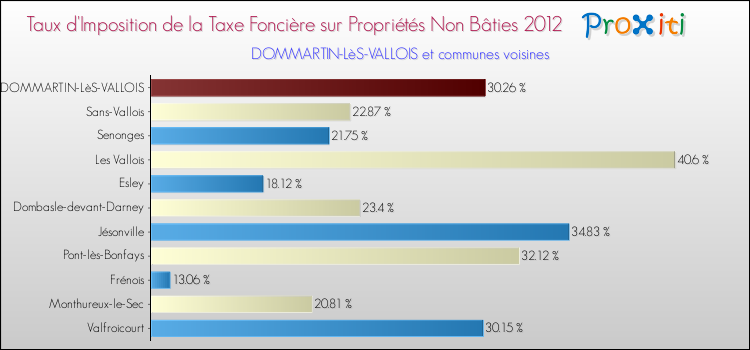 Taux d'imposition de la taxe foncière sur les immeubles et terrains non batis 2012 pour DOMMARTIN-LèS-VALLOIS et les communes proches Comparaison des taux d'imposition de la taxe foncière sur les immeubles et terrains non batis 2012 pour DOMMARTIN-LèS-VALLOIS et les communes voisines