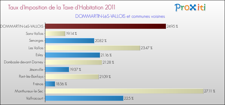 Taux d'imposition de la taxe d'habitation 2011 pour DOMMARTIN-LèS-VALLOIS et les communes proches Comparaison des taux d'imposition de la taxe d'habitation 2011 pour DOMMARTIN-LèS-VALLOIS et les communes voisines