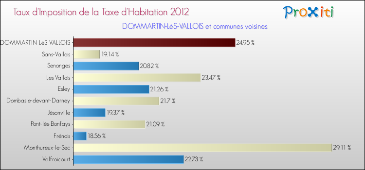 Taux d'imposition de la taxe d'habitation 2012 pour DOMMARTIN-LèS-VALLOIS et les communes proches Comparaison des taux d'imposition de la taxe d'habitation 2012 pour DOMMARTIN-LèS-VALLOIS et les communes voisines