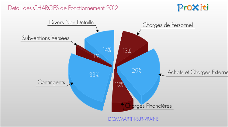 Décomposition des Charges de Fonctionnement 2012 de la commune de DOMMARTIN-SUR-VRAINE Charges de Fonctionnement 2012 pour la commune de DOMMARTIN-SUR-VRAINE
