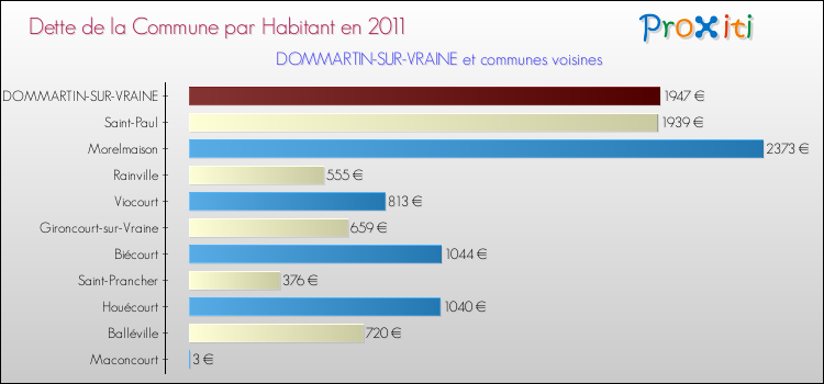 Dette par habitant de la commune en 2011 pour DOMMARTIN-SUR-VRAINE et les communes proches Comparaison de la dette par habitant de la commune en 2011 pour DOMMARTIN-SUR-VRAINE et les communes voisines