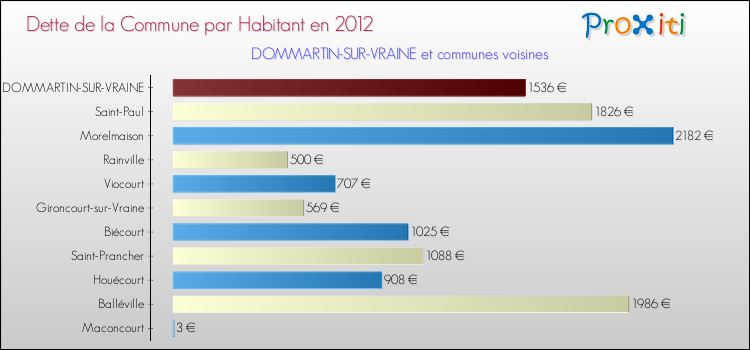 Dette par habitant de la commune en 2012 pour DOMMARTIN-SUR-VRAINE et les communes proches Comparaison de la dette par habitant de la commune en 2012 pour DOMMARTIN-SUR-VRAINE et les communes voisines