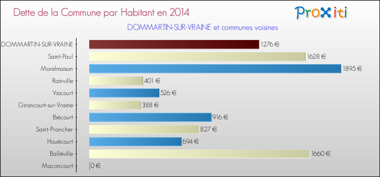 Dette par habitant de la commune en 2014 pour DOMMARTIN-SUR-VRAINE et les communes proches Comparaison de la dette par habitant de la commune en 2014 pour DOMMARTIN-SUR-VRAINE et les communes voisines