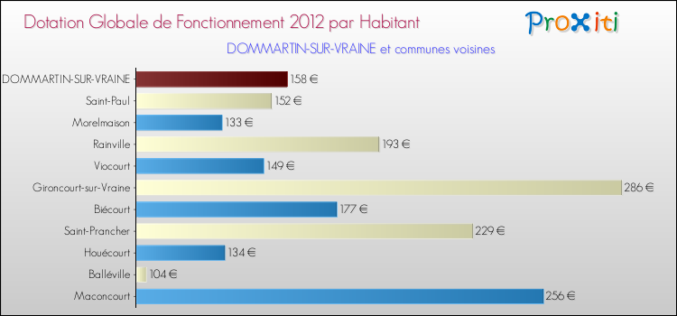Montant des dotations globales de fonctionnement DGF par Habitant pour DOMMARTIN-SUR-VRAINE et les communes proches Comparaison des des dotations globales de fonctionnement DGF par habitant pour DOMMARTIN-SUR-VRAINE et les communes voisines