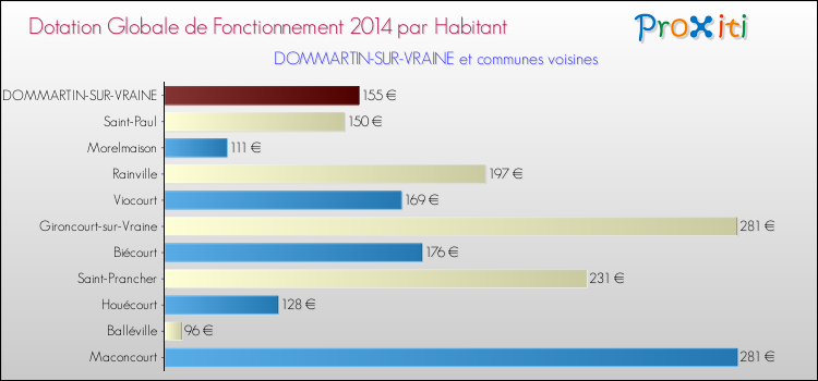 Montant des dotations globales de fonctionnement DGF par Habitant pour DOMMARTIN-SUR-VRAINE et les communes proches en 2014. Comparaison des des dotations globales de fonctionnement DGF par habitant pour DOMMARTIN-SUR-VRAINE et les communes voisines en 2014.