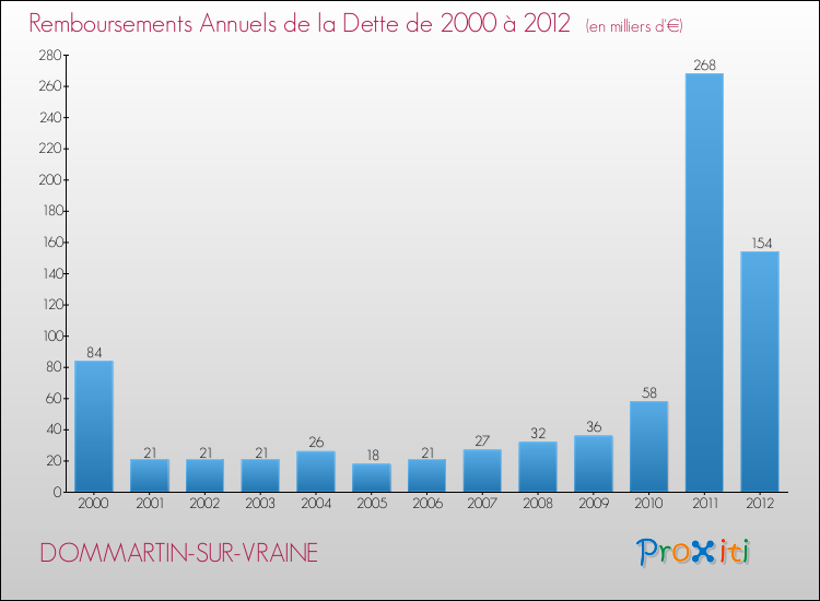 Evolution de l'annuité de la dette pour la commune de DOMMARTIN-SUR-VRAINE de 2000 à 2012 Annuités de la dette pour DOMMARTIN-SUR-VRAINE de 2000 à 2012