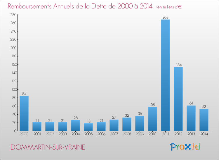 Evolution de l'annuité de la dette pour la commune de DOMMARTIN-SUR-VRAINE de 2000 à 2014 Annuités de la dette pour DOMMARTIN-SUR-VRAINE de 2000 à 2014