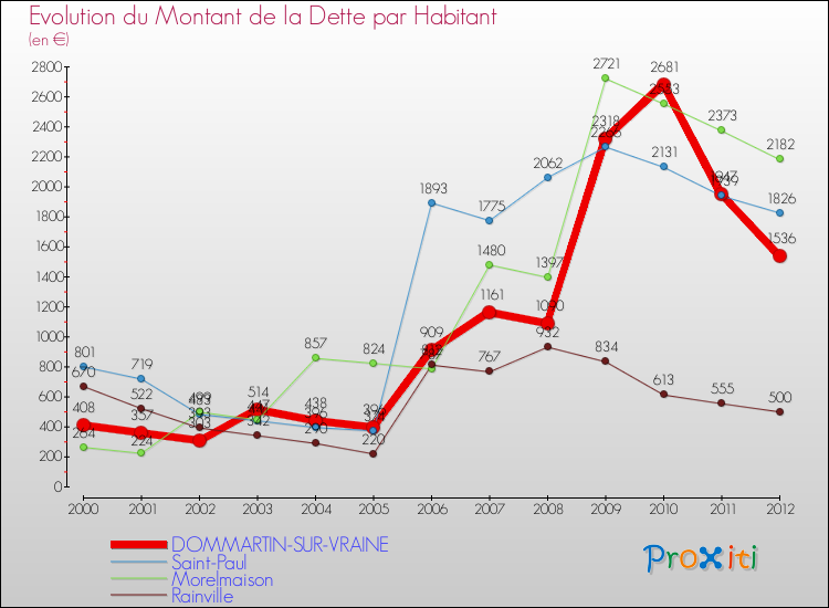 Evolution de la dette par habitant pour la commune de DOMMARTIN-SUR-VRAINE et les communes proches de 2000 à 2012 Comparaison de la dette par habitant pour DOMMARTIN-SUR-VRAINE et les communes voisines de 2000 à 2012