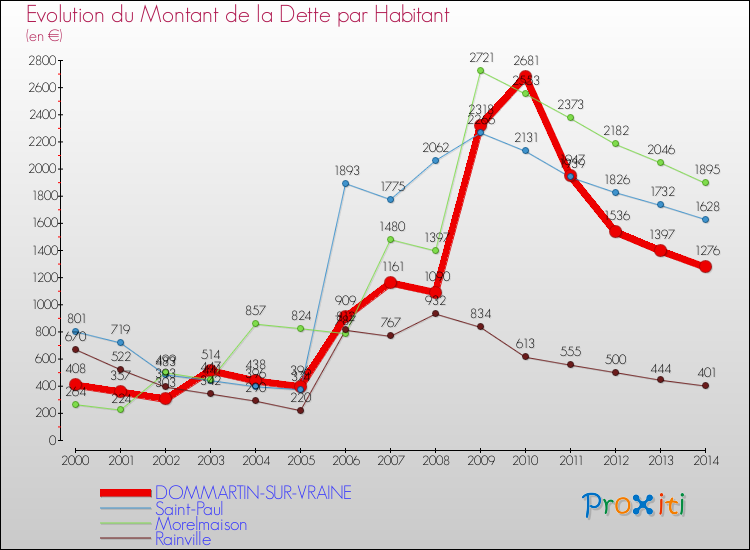 Evolution de la dette par habitant pour la commune de DOMMARTIN-SUR-VRAINE et les communes proches de 2000 à 2014 Comparaison de la dette par habitant pour DOMMARTIN-SUR-VRAINE et les communes voisines de 2000 à 2014
