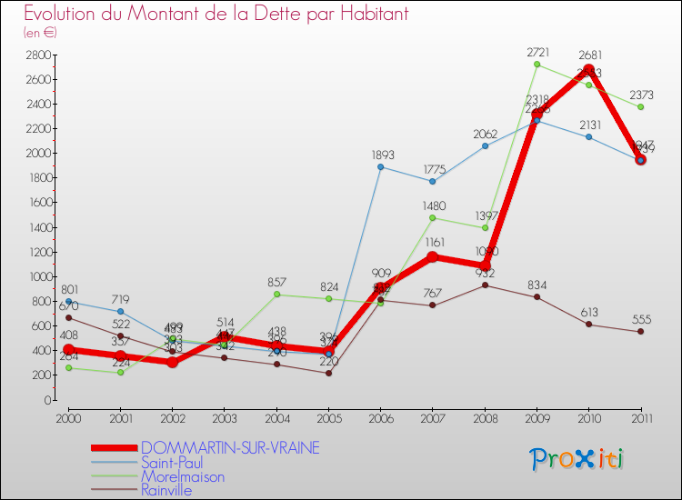 Evolution de la dette par habitant pour la commune de DOMMARTIN-SUR-VRAINE et les communes proches Comparaison de la dette par habitant pour DOMMARTIN-SUR-VRAINE et les communes voisines