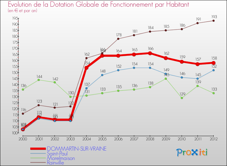 Evolution et montant de la dotation globale de fonctionnement par Habitant pour DOMMARTIN-SUR-VRAINE et les communes proches Comparaison des dotations globales de fonctionnement par habitant pour DOMMARTIN-SUR-VRAINE et les communes voisines