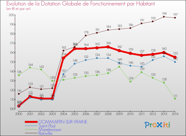 Evolution et montant de la dotation globale de fonctionnement par Habitant pour DOMMARTIN-SUR-VRAINE et les communes proches de 2000 à 2014. Comparaison des dotations globales de fonctionnement par habitant pour DOMMARTIN-SUR-VRAINE et les communes voisines de 2000 à 2014.