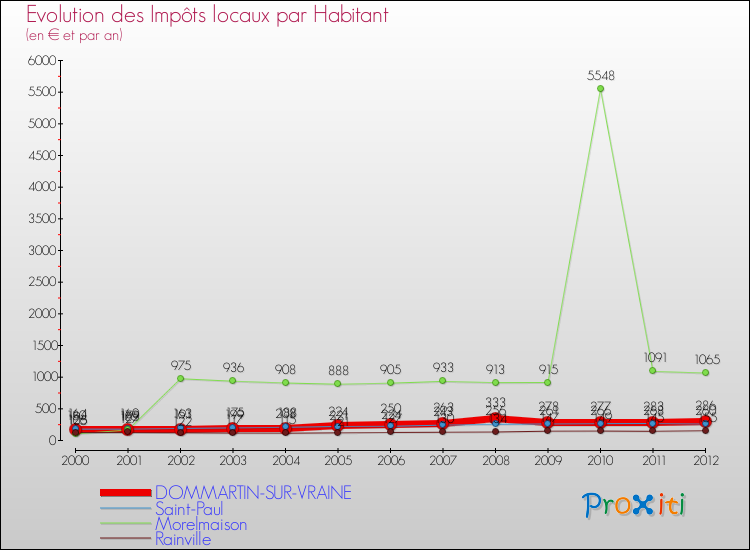 Evolution et montant des impôts locaux par Habitant pour DOMMARTIN-SUR-VRAINE et les communes proches Comparaison des impôts locaux par habitant pour DOMMARTIN-SUR-VRAINE et les communes voisines