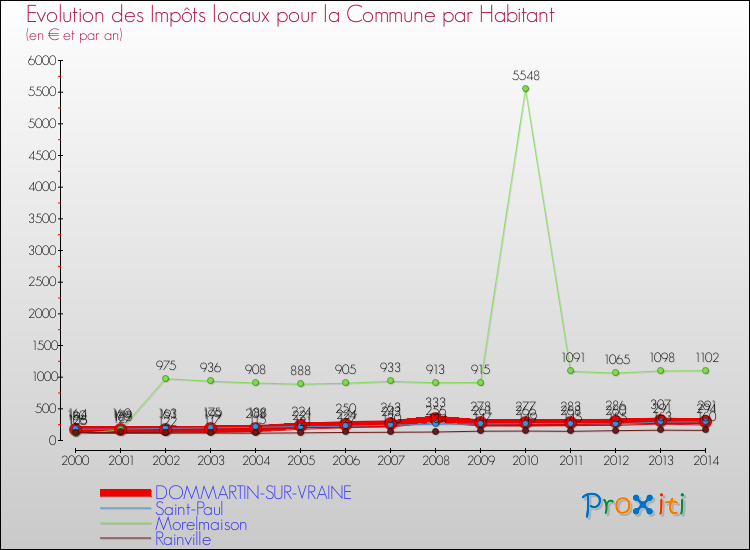 Evolution et montant des impôts locaux par Habitant pour DOMMARTIN-SUR-VRAINE et les communes proches de 2000 à 2014 Comparaison des impôts locaux par habitant pour DOMMARTIN-SUR-VRAINE et les communes voisines de 2000 à 2014