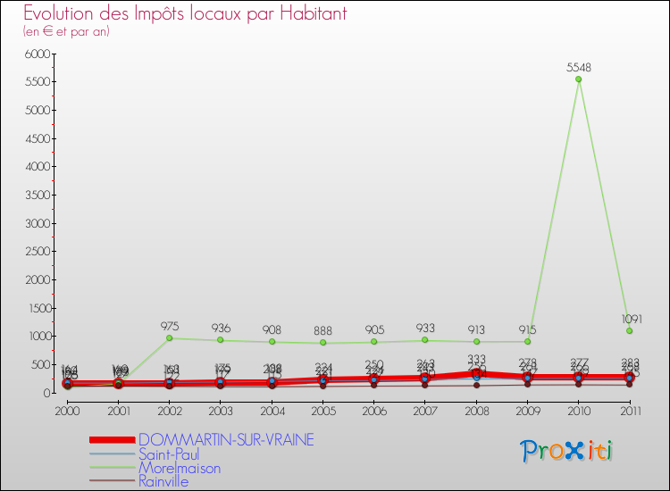 Evolution et montant des impôts locaux par Habitant pour DOMMARTIN-SUR-VRAINE et les communes proches Comparaison des impôts locaux par habitant pour DOMMARTIN-SUR-VRAINE et les communes voisines