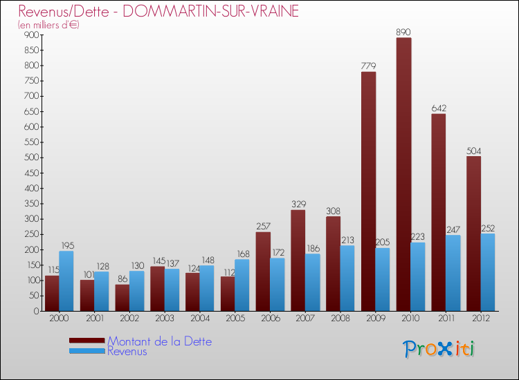 Evolution comparée de la dette et des revenus pour la commune de DOMMARTIN-SUR-VRAINE de 2000 à 2012 Comparaison de la dette et des revenus pour DOMMARTIN-SUR-VRAINE de 2000 à 2012