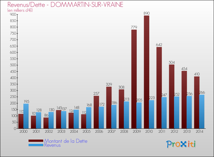 Evolution comparée de la dette et des revenus pour la commune de DOMMARTIN-SUR-VRAINE de 2000 à 2014 Comparaison de la dette et des revenus pour DOMMARTIN-SUR-VRAINE de 2000 à 2014