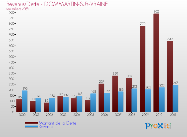 Evolution comparée de la dette et des revenus pour la commune de DOMMARTIN-SUR-VRAINE de 2000 à 2011 Comparaison de la dette et des revenus pour DOMMARTIN-SUR-VRAINE de 2000 à 2011