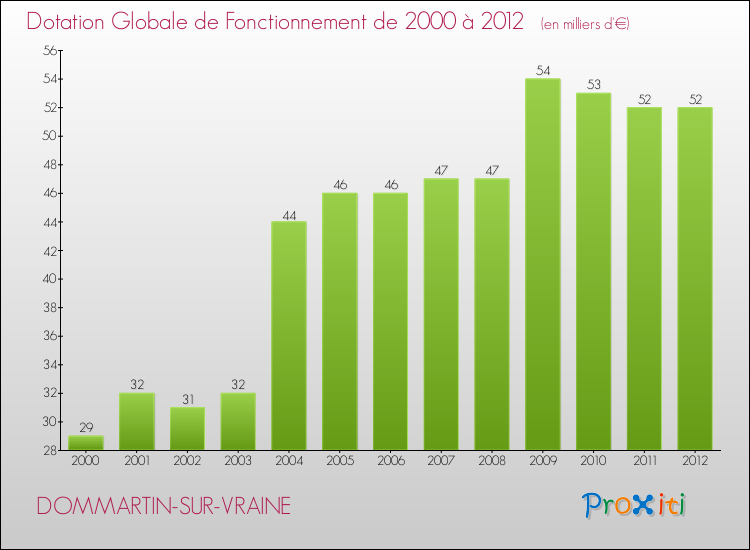 Evolution du montant de la Dotation Globale de Fonctionnement pour la commune de DOMMARTIN-SUR-VRAINE de 2000 à 2012 Evolution du montant de la Dotation Globale de Fonctionnement pour DOMMARTIN-SUR-VRAINE de 2000 à 2012
