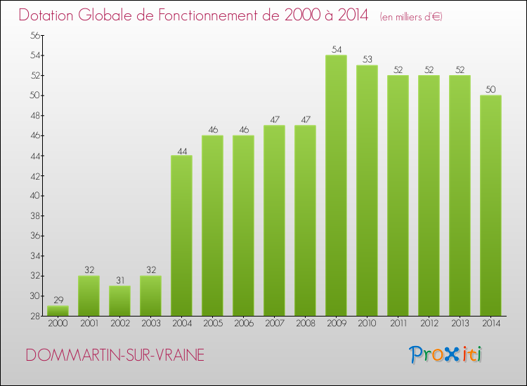 Evolution du montant de la Dotation Globale de Fonctionnement pour la commune de DOMMARTIN-SUR-VRAINE de 2000 à 2014 Evolution du montant de la Dotation Globale de Fonctionnement pour DOMMARTIN-SUR-VRAINE de 2000 à 2014