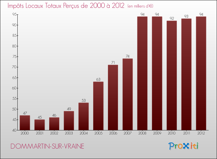 Evolution des Impôts Locaux pour la commune de DOMMARTIN-SUR-VRAINE de 2000 à 2012 Evolution des Impôts Locaux pour DOMMARTIN-SUR-VRAINE de 2000 à 2012