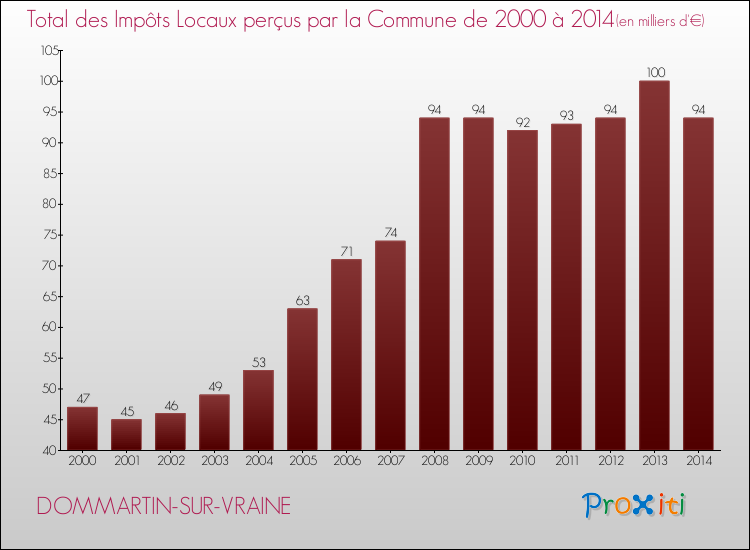 Evolution des Impôts Locaux pour la commune de DOMMARTIN-SUR-VRAINE de 2000 à 2014 Evolution des Impôts Locaux pour DOMMARTIN-SUR-VRAINE de 2000 à 2014
