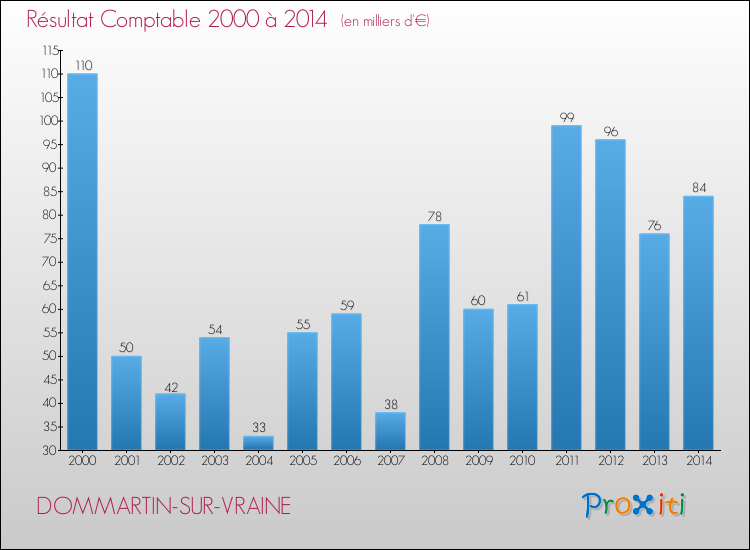 Evolution du résultat comptable pour la commune de DOMMARTIN-SUR-VRAINE de 2000 à 2014 Evolution du résultat comptable pour DOMMARTIN-SUR-VRAINE de 2000 à 2014