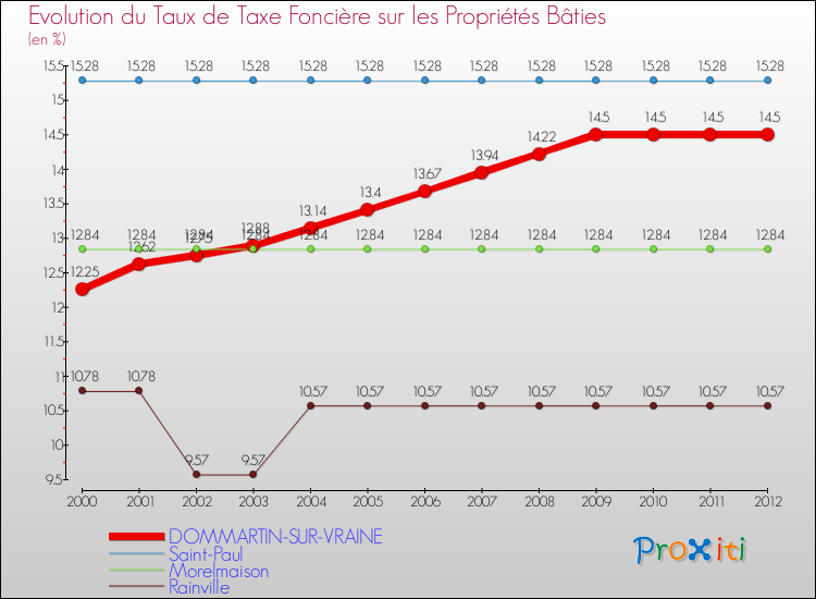 Evolution du taux de la taxe foncière sur le bati pour DOMMARTIN-SUR-VRAINE et les communes proches de 2000 à 2012 Comparaison des taux de taxe foncière sur le bati pour DOMMARTIN-SUR-VRAINE et les communes voisines de 2000 à 2012