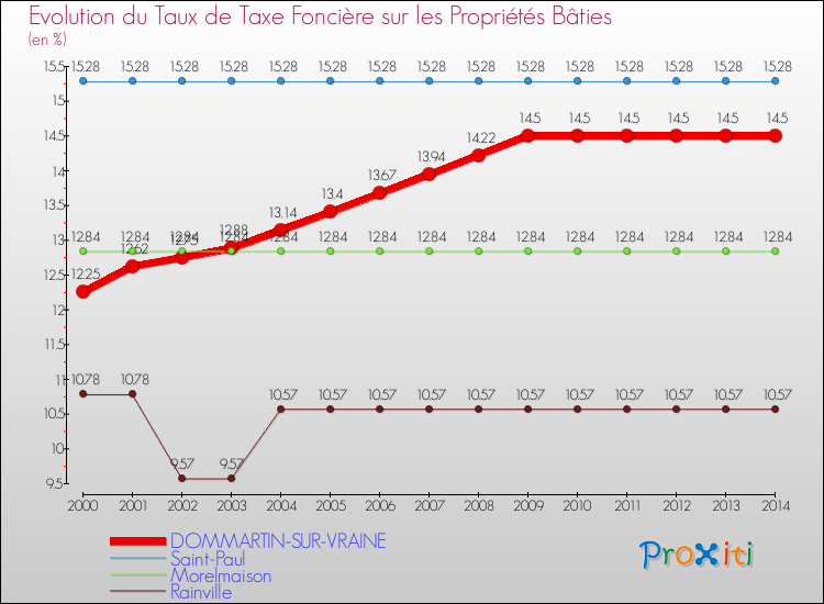 Evolution du taux de la taxe foncière sur le bati pour DOMMARTIN-SUR-VRAINE et les communes proches de 2000 à 2014 Comparaison des taux de taxe foncière sur le bati pour DOMMARTIN-SUR-VRAINE et les communes voisines de 2000 à 2014