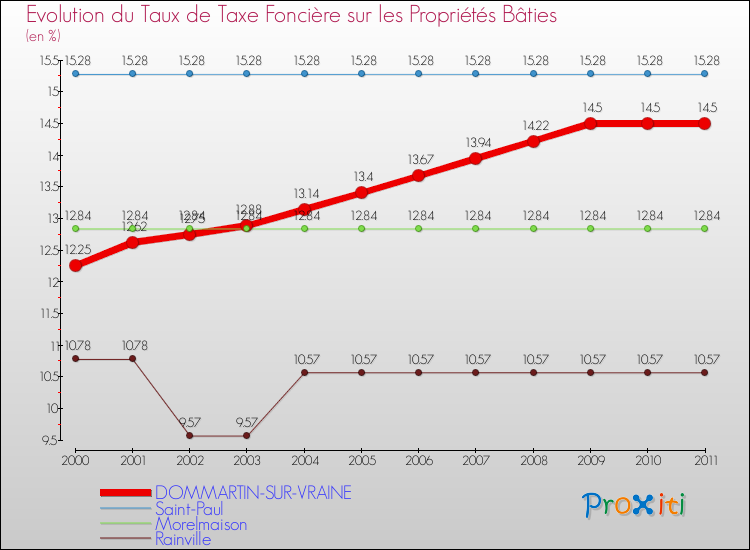 Evolution du taux de la taxe foncière sur le bati pour DOMMARTIN-SUR-VRAINE et les communes proches Comparaison des taux de taxe foncière sur le bati pour DOMMARTIN-SUR-VRAINE et les communes voisines