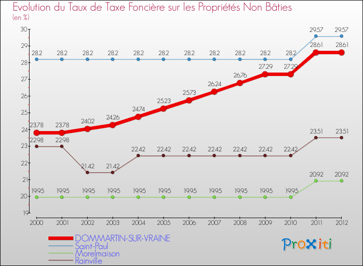 Evolution du taux de la taxe foncière sur les immeubles et terrains non batis pour DOMMARTIN-SUR-VRAINE et les communes proches de 2000 à 2012 Comparaison des taux de la taxe foncière sur les immeubles et terrains non batis pour DOMMARTIN-SUR-VRAINE et les communes voisines de 2000 à 2012
