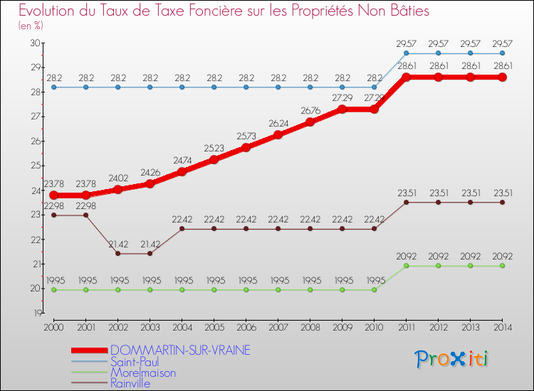 Evolution du taux de la taxe foncière sur les immeubles et terrains non batis pour DOMMARTIN-SUR-VRAINE et les communes proches de 2000 à 2014 Comparaison des taux de la taxe foncière sur les immeubles et terrains non batis pour DOMMARTIN-SUR-VRAINE et les communes voisines de 2000 à 2014