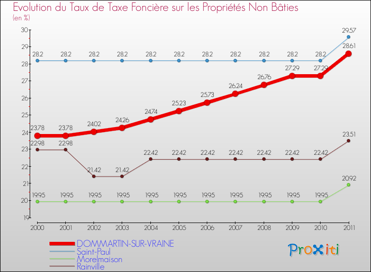 Evolution du taux de la taxe foncière sur les immeubles et terrains non batis pour DOMMARTIN-SUR-VRAINE et les communes proches Comparaison des taux de la taxe foncière sur les immeubles et terrains non batis pour DOMMARTIN-SUR-VRAINE et les communes voisines