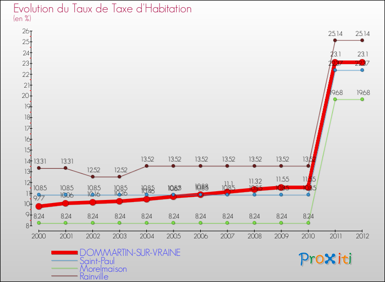 Evolution du taux de la taxe d'habitation pour DOMMARTIN-SUR-VRAINE et les communes proches Comparaison des taux de la taxe d'habitation pour DOMMARTIN-SUR-VRAINE et les communes voisines