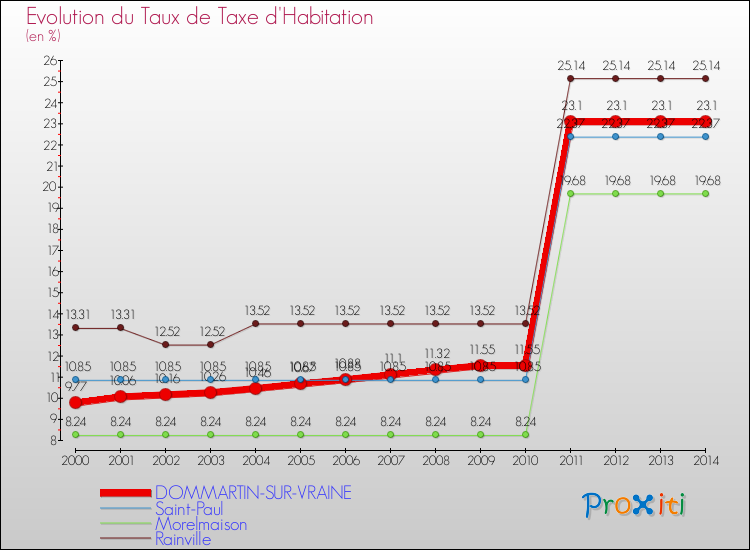 Evolution du taux de la taxe d'habitation pour DOMMARTIN-SUR-VRAINE et les communes proches de 2000 à 2014 Comparaison des taux de la taxe d'habitation pour DOMMARTIN-SUR-VRAINE et les communes voisines de 2000 à 2014